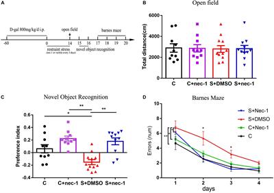 Inhibiting RIP1 Improves Chronic Stress-Induced Cognitive Impairments in D-Galactose-Induced Aging Mice